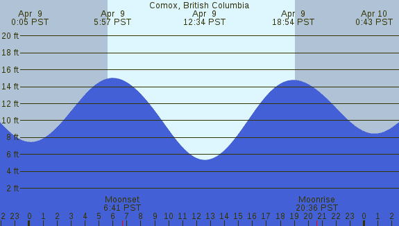 PNG Tide Plot