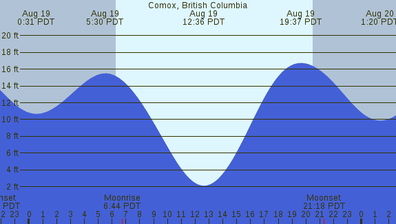 PNG Tide Plot