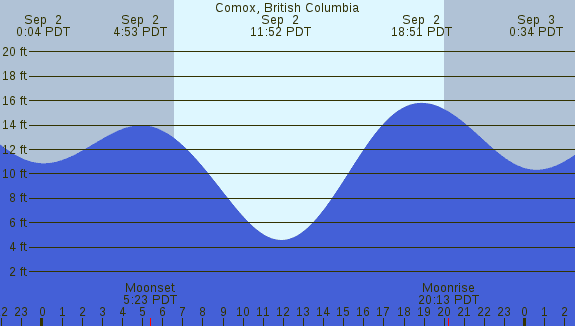 PNG Tide Plot