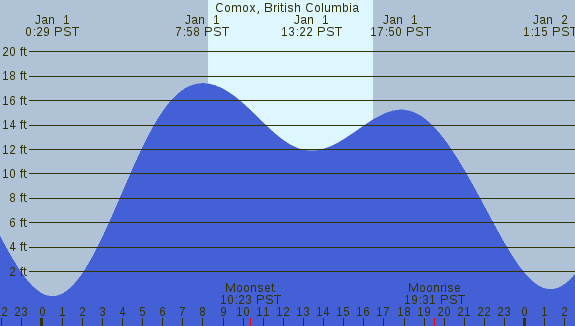 PNG Tide Plot