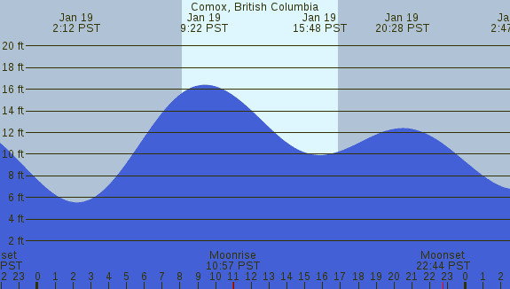 PNG Tide Plot