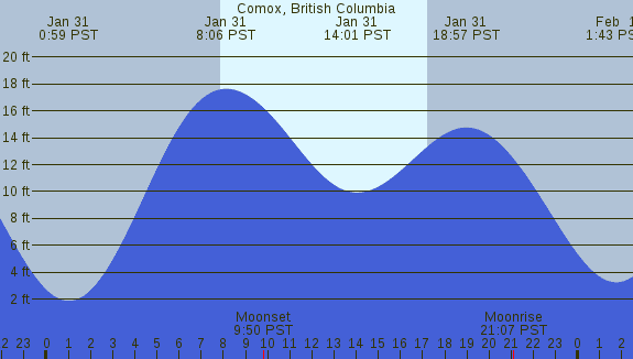 PNG Tide Plot