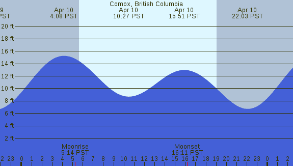 PNG Tide Plot