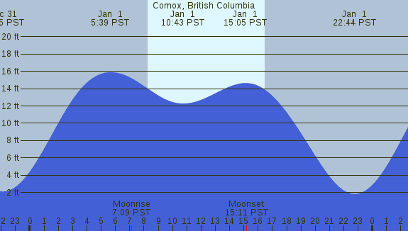 PNG Tide Plot