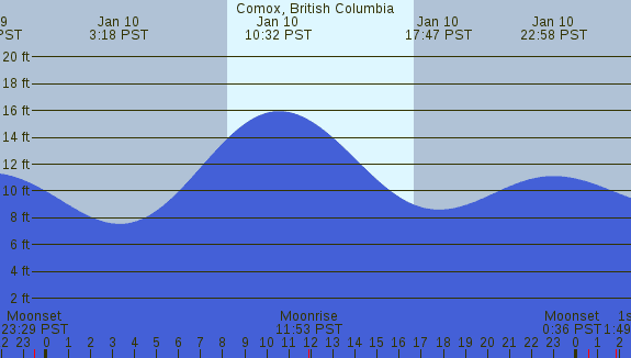 PNG Tide Plot