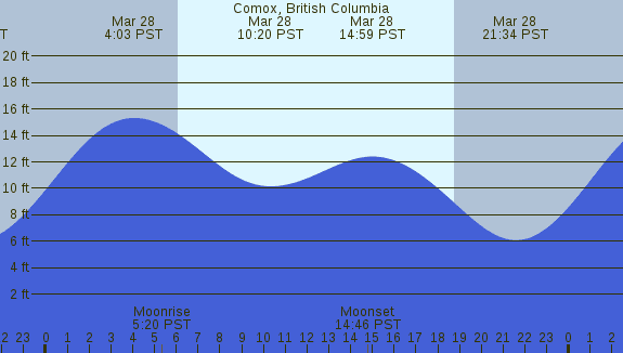 PNG Tide Plot