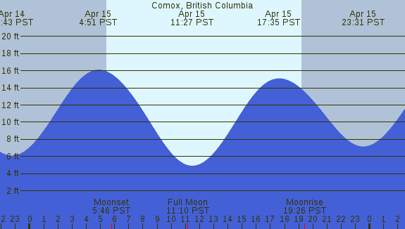PNG Tide Plot