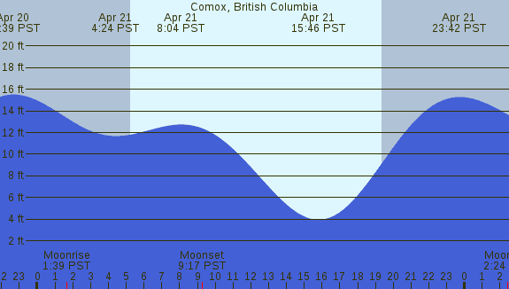 PNG Tide Plot