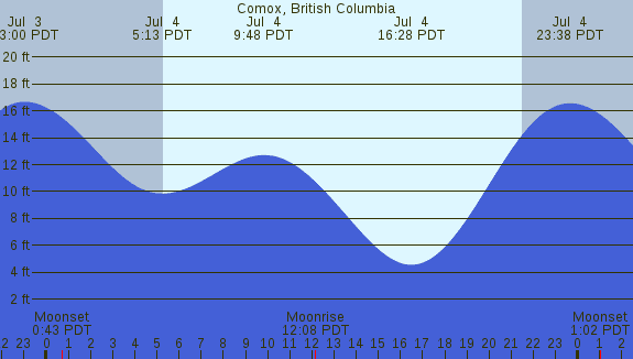 PNG Tide Plot