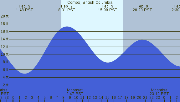 PNG Tide Plot