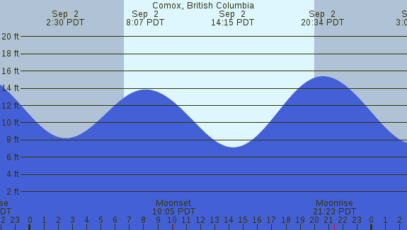 PNG Tide Plot