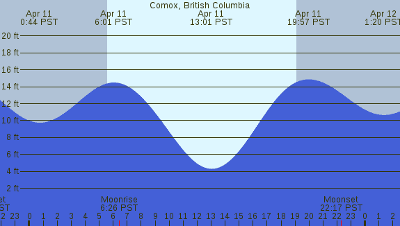 PNG Tide Plot