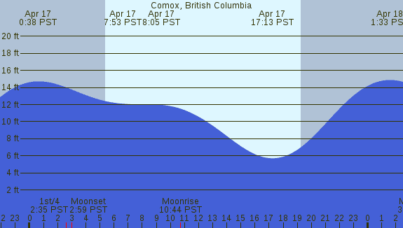PNG Tide Plot