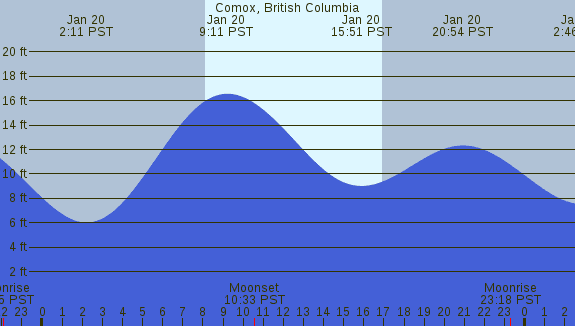 PNG Tide Plot