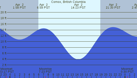 PNG Tide Plot