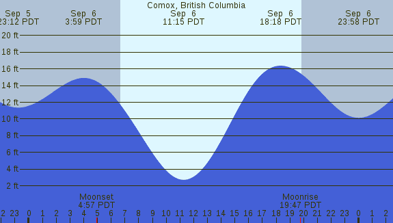 PNG Tide Plot