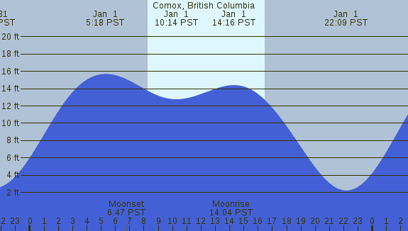 PNG Tide Plot