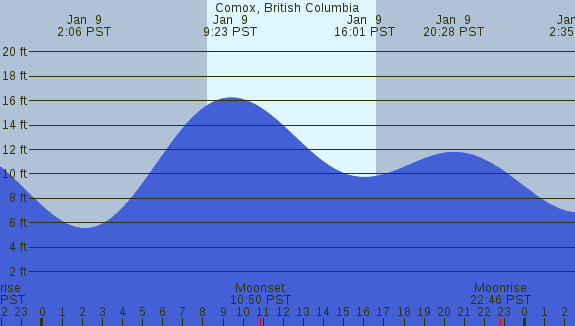 PNG Tide Plot