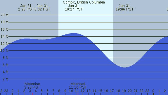 PNG Tide Plot