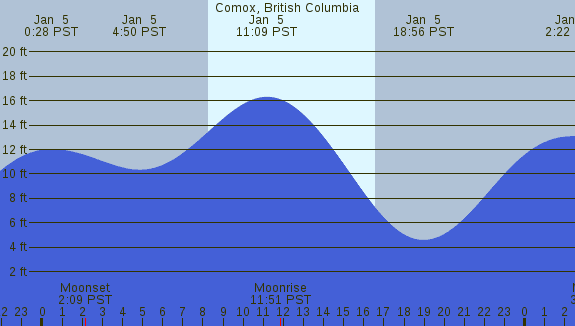 PNG Tide Plot