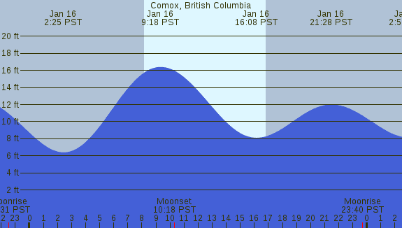 PNG Tide Plot