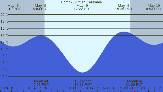 PNG Tide Plot