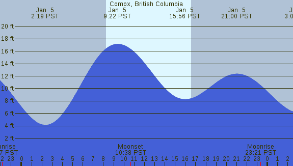 PNG Tide Plot