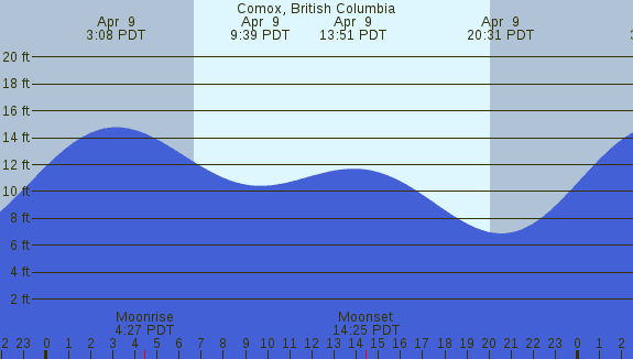 PNG Tide Plot