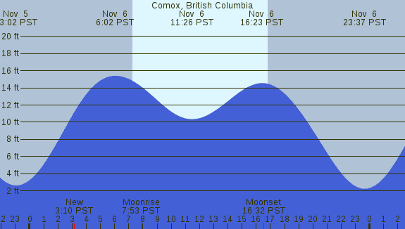 PNG Tide Plot