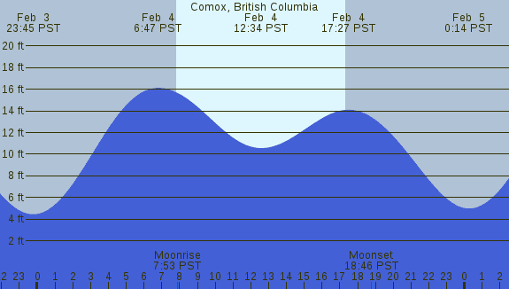 PNG Tide Plot