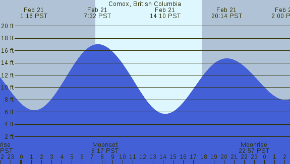 PNG Tide Plot