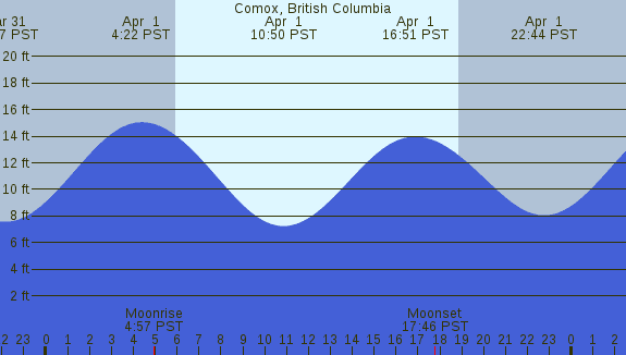 PNG Tide Plot
