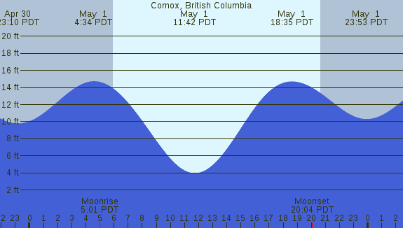 PNG Tide Plot