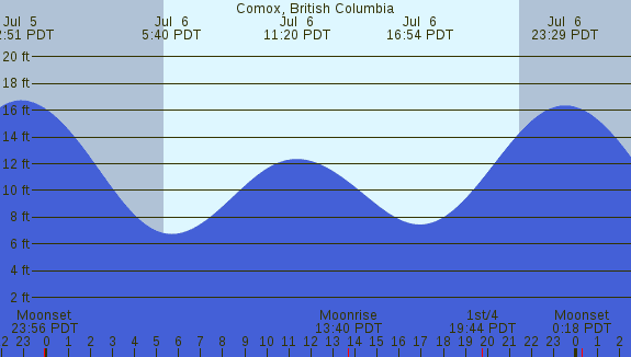 PNG Tide Plot