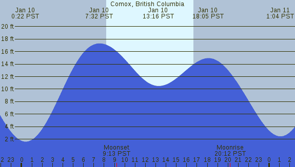 PNG Tide Plot