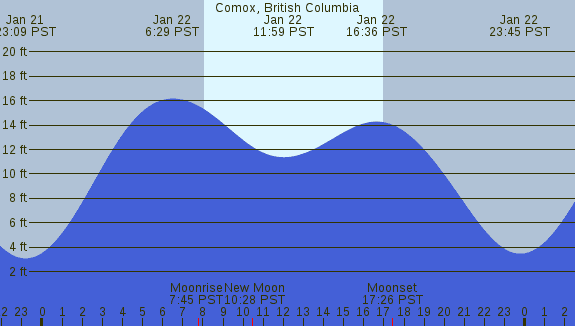 PNG Tide Plot