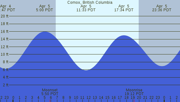 PNG Tide Plot