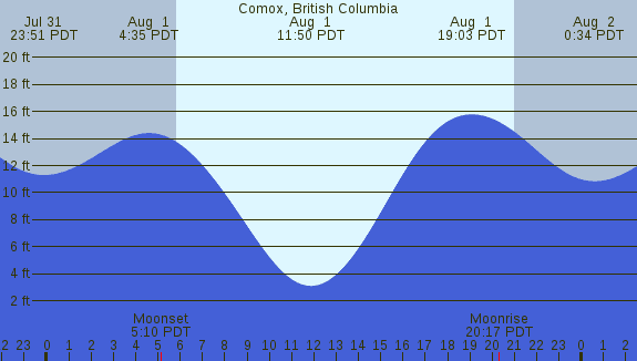 PNG Tide Plot