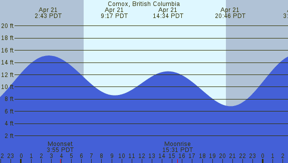 PNG Tide Plot