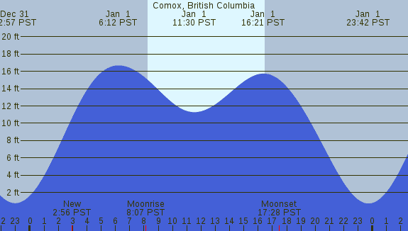 PNG Tide Plot