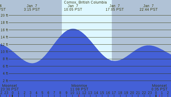 PNG Tide Plot