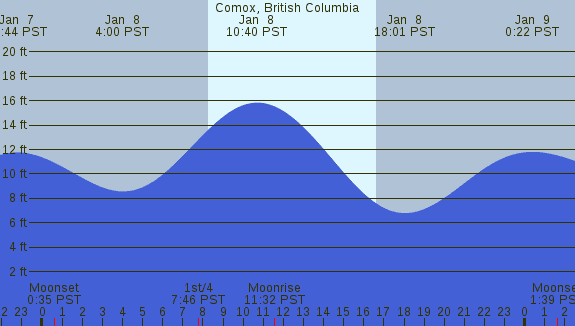 PNG Tide Plot