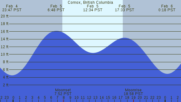 PNG Tide Plot