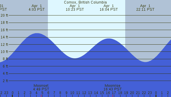 PNG Tide Plot