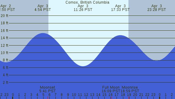 PNG Tide Plot