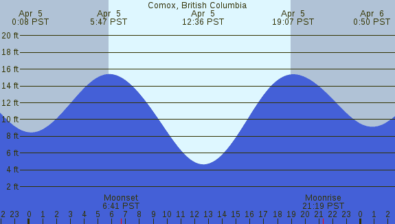 PNG Tide Plot