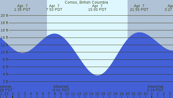 PNG Tide Plot