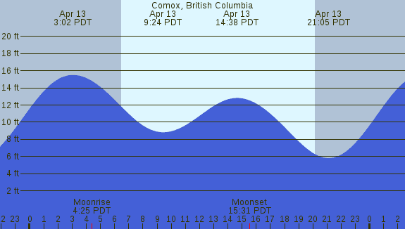 PNG Tide Plot