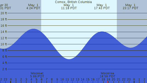PNG Tide Plot