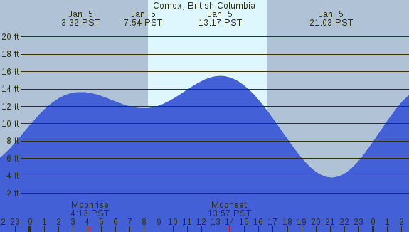 PNG Tide Plot